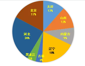 【行业观察】华北、东北八省市土壤修复领域市